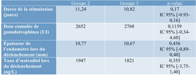 Tableau 5 : Analyse multivariée et comparaison des paramètres de la stimulation des groupes 2 et 3 