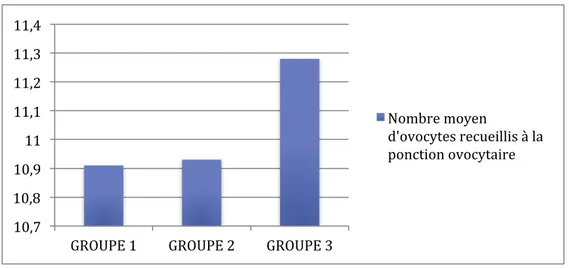 Figure 14 : Nombre moyen d’ovocytes recueillis à la ponction ovocytaire au sein des 3 groupes 