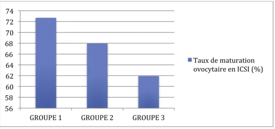 Figure 15 : Taux de maturation ovocytaire en ICSI au sein des 3 groupes 