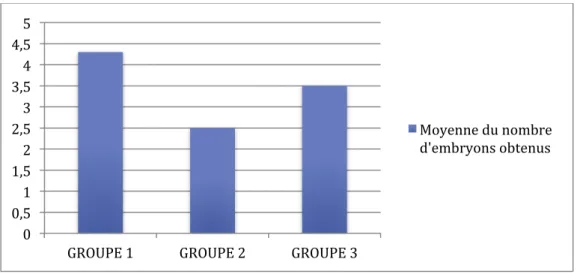 Figure 17 : Moyenne du nombre d’embryons obtenus au sein des 3 groupes 