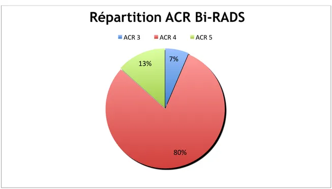 Figure 5 : Répartition  des patientes selon la classification BI-RADS ACR 7% 