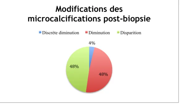 Figure 8: Répartition des patientes en fonction des modifications des microcalcifications à l'imagerie post-biopsie 4% 
