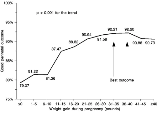 Figure 1 : Association de la prise de poids maternelle totale au cours de la grossesse et des  issues périnatales selon l'étude de Bracero de 1998 