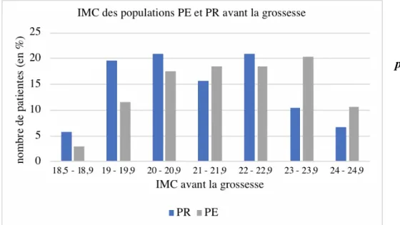 Figure 5 : IMC avant la grossesse des populations PE et PR classé par intervalles 