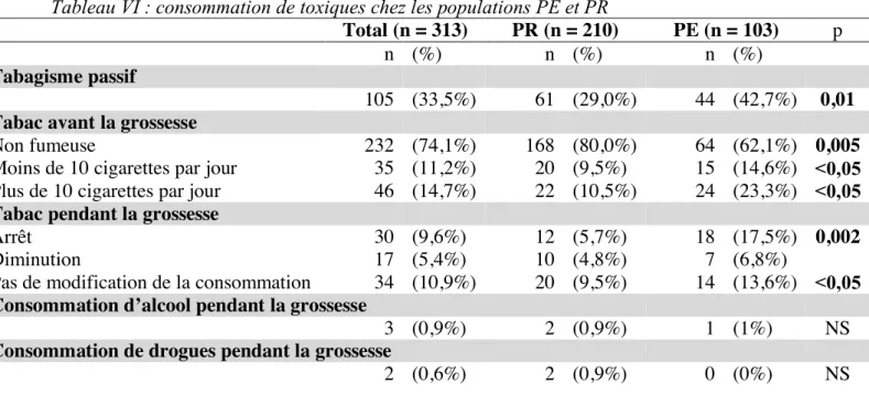 Tableau VI : consommation de toxiques chez les populations PE et PR 