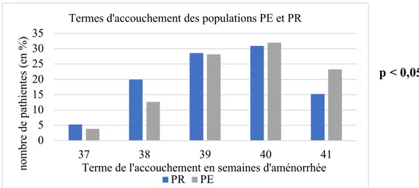Figure 6 : répartition des termes d'accouchement des populations PE et PR 