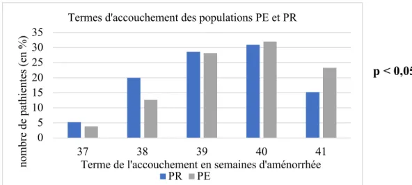 Figure 6 : répartition des termes d'accouchement des populations PE et PR 