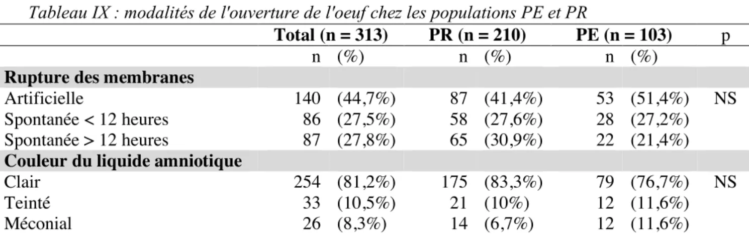 Tableau VIII : modes de mise en route du travail chez les populations PE et PR 