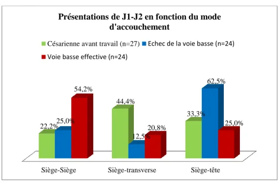 Figure 7 : Présentation des jumeaux en fonction de la voie d’accouchement.  