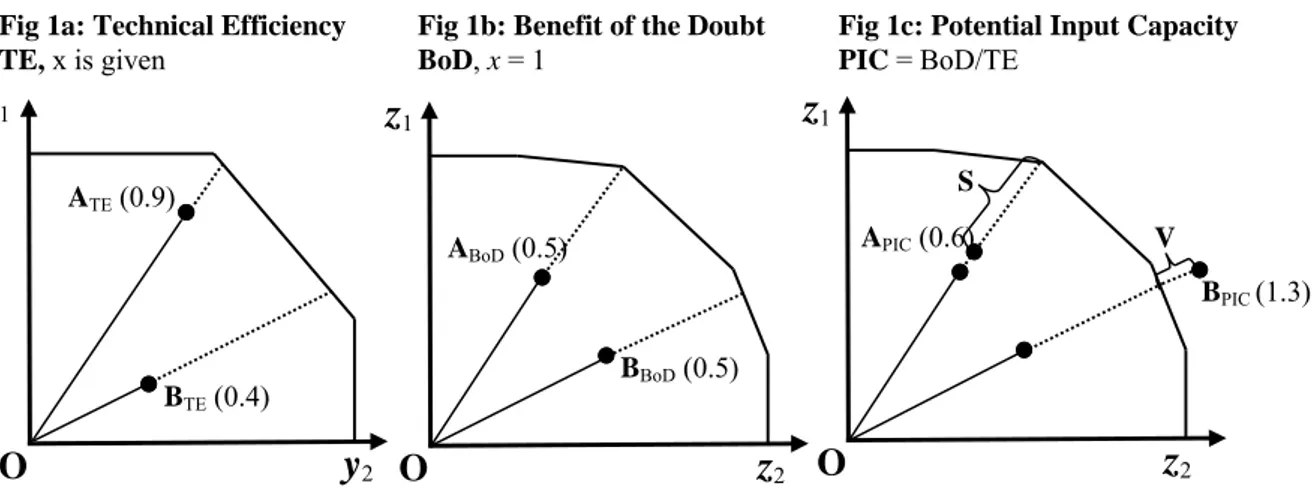 Figure 1c presents the PIC ratio. The ratio of effectiveness to technical efficiency equals to the  distances OA BoD /OA TE  and OB BoD /OB TE , respectively for ‘A’ and ‘B’