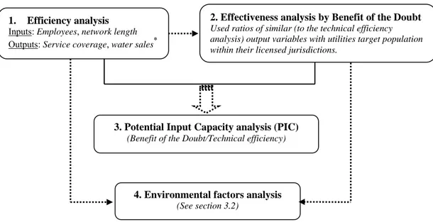 Figure 2:  Urban water utilities performance - stepwise analytical framework 