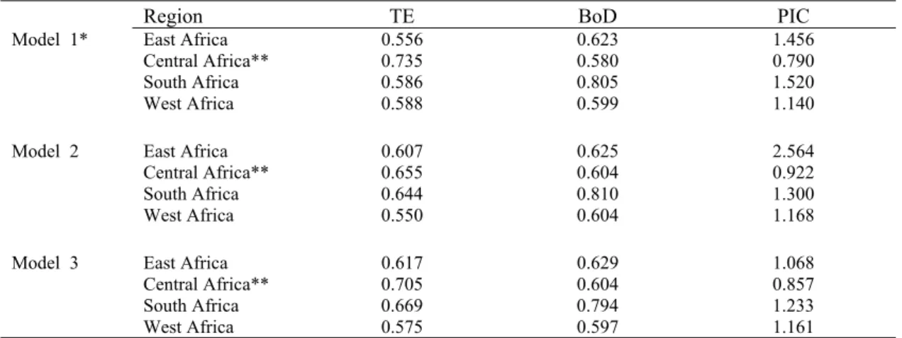 Table 3: Mean performance estimates per region  