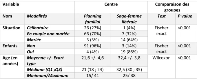 Tableau 1 : Profil de la population selon le centre de consultation 