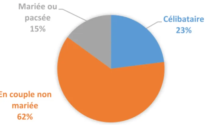 FIGURE 2 : SITUATION FAMILIALE (N=117)