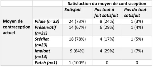 FIGURE 9 : FRÉQUENCE D'OUBLI DE LA PILULE (N=90)