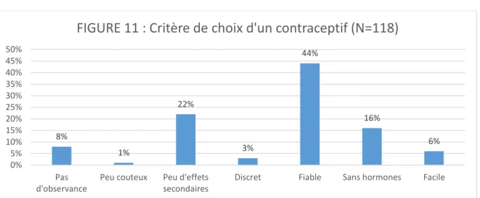 FIGURE 11 : Critère de choix d'un contraceptif (N=118)