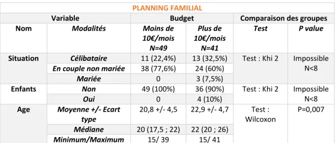 FIGURE 12 : BUDGET MENSUEL  POUR LA CONTRACEPTION AU  PLANNING FAMILIAL (N=90) Moins de  10€ 36% Plus de 10€ 64%