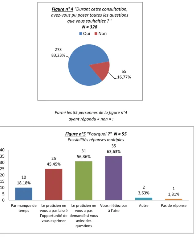 Figure n° 4 "Durant cette consultation,  avez-vous pu poser toutes les questions 