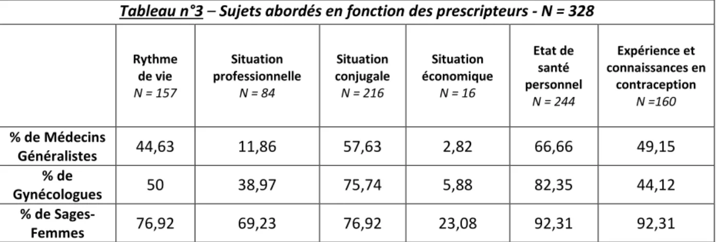 Figure n°6 "Quels sujets le prescripteur a-t-il abordés avec vous ?"  N = 328  Possibilités réponses multiples