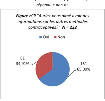 Figure n°9 "Auriez-vous aimé avoir des  informations sur les autres méthodes 