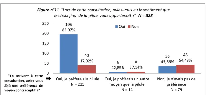 Figure n°11  "Lors de cette consultation, aviez-vous eu le sentiment que  le choix final de la pilule vous appartenait ?"  N = 328 