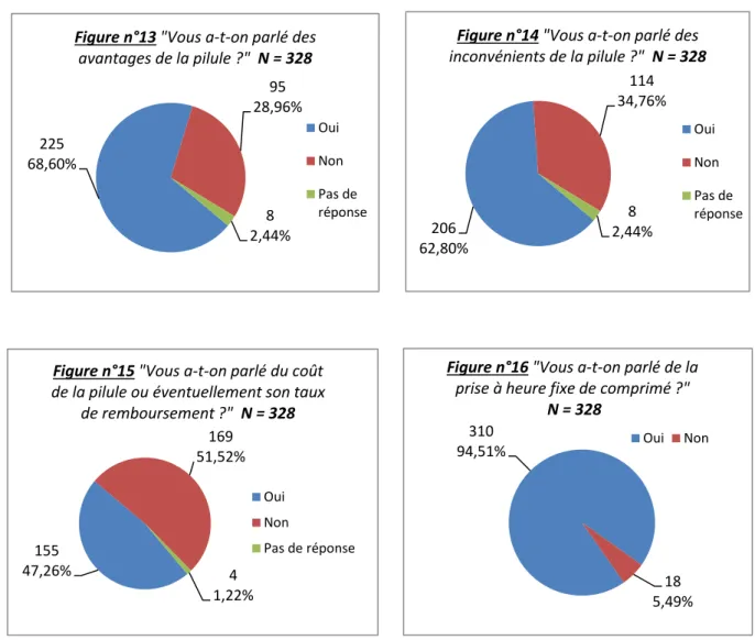 Figure n°13 "Vous a-t-on parlé des  avantages de la pilule ?"  N = 328  Oui   Non  Pas de  réponse  206  62,80%  114  34,76% 8 2,44% 