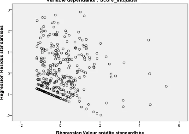 Graphique des résidus standardisés ZRED*ZPRED 