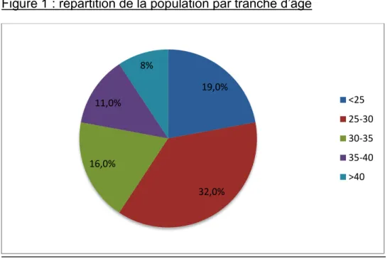 Figure 1 : répartition de la population par tranche d’âge 