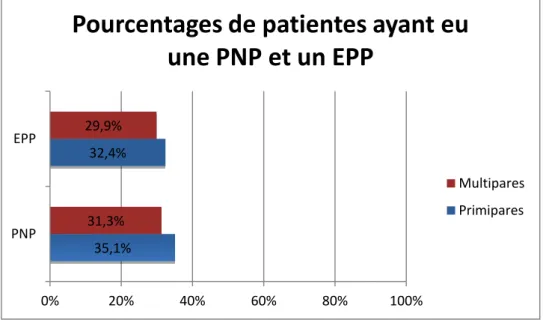 Figure 2 : pourcentage de patientes ayant eu un EPP ou une PNP 