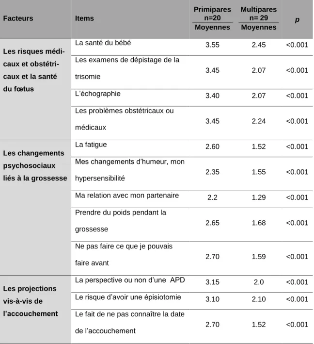 Tableau 2 : moyennes du niveau de stress par item entre primipares et multi- multi-pares à T1 et test de Student