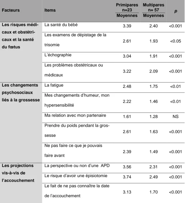 Tableau 4 : moyennes du niveau de stress par item entre primipares et  multi- multi-pares à T3 et test de Student :