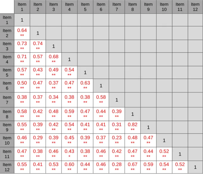 Tableau 5 : coefficients de corrélation entre les différents items chez les primi- primi-pares et multiprimi-pares confondues