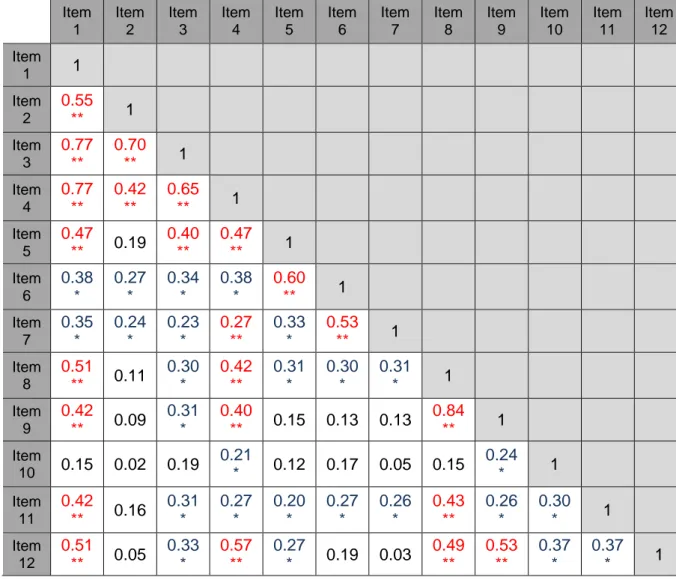 Tableau 6 : coefficients de corrélation entre les différents items chez les primi- primi-pares Item  1  Item 2  Item 3  Item 4  Item 5  Item 6  Item 7  Item 8  Item 9  Item 10  Item 11  Item 12  Item  1  1  Item  2  0.55 **  1  Item  3  0.77 ** 0.70** 1  I