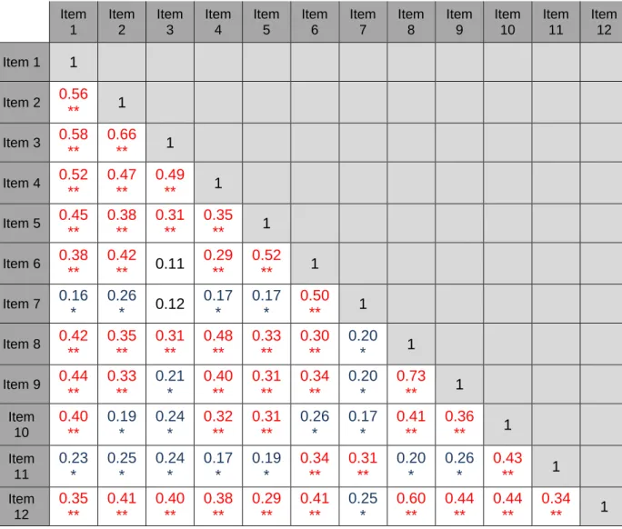 Tableau 7 : coefficients de corrélation entre les différents items chez les multi- multi-pares Item  1  Item 2  Item 3  Item 4  Item 5  Item 6  Item 7  Item 8  Item 9  Item 10  Item 11  Item 12  Item 1  1  Item 2  0.56 **  1  Item 3  0.58 ** 0.66** 1  Item