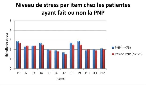 Figure 3 : moyennes du niveau de stress par item chez les patientes ayant et  n’ayant pas fait de la PNP 