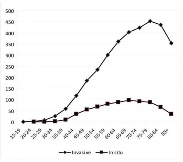 Figure 2 : Incidences du carcinome intra-canalaire et du carcinome invasif selon l'âge   Illustration issue de Virnig BA et al