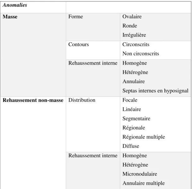 Tableau 3 : Lexique Bi-Rads des anomalies en IRM  Anomalies 