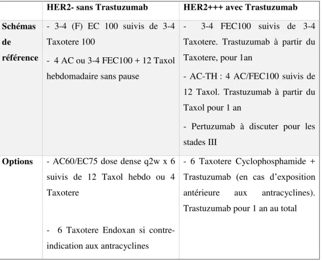 Tableau 4 : Protocoles de chimiothérapies néo-adjuvantes  