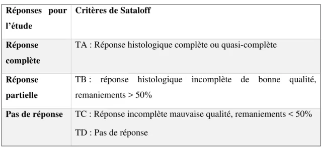 Tableau 5 : Réponse sur le sein selon les critères de Sataloff   Réponses  pour  l’étude Critères de Sataloff  Réponse  complète 