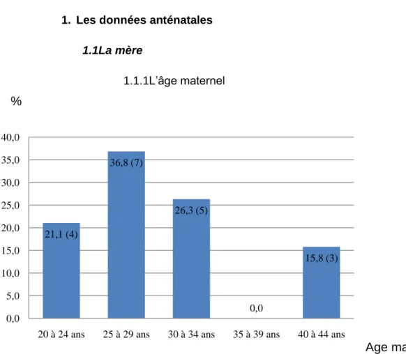 Figure 1 : répartition des cas en fonction de l’âge maternel. 