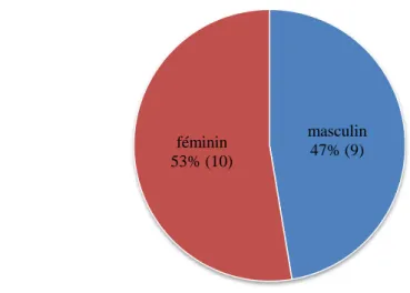 Figure 8 : répartition des sujets en fonction du sexe. 