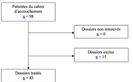 Figure 1 : Diagramme de flux 