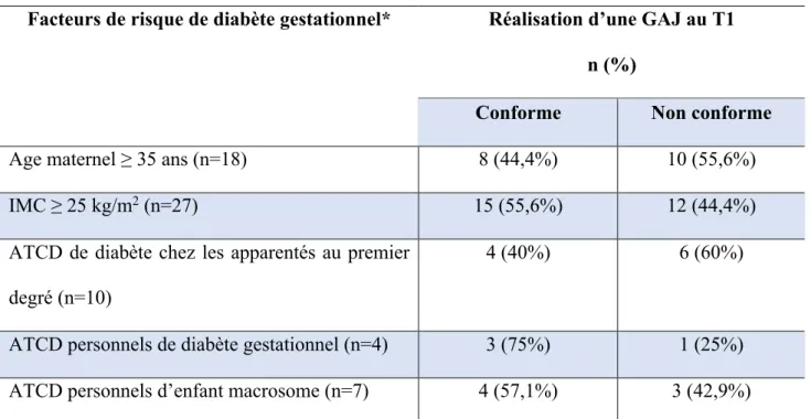 Tableau IV :  Réalisation d'une glycémie à jeun au premier trimestre de grossesse parmi les  patientes qui présentaient un ou plusieurs facteurs de risque de diabète gestationnel dans la  population étudiée (n=66) 