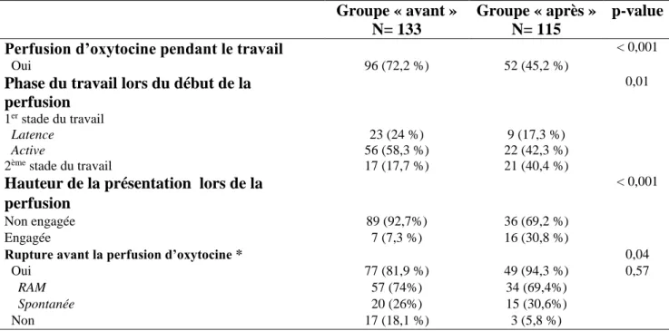 Tableau VII : Caractéristiques au démarrage de la perfusion 