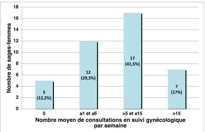 Figure 3 : Histogramme du nombre de consultations de suivi gynécologique de  prévention des SFL par semaine (n=43) * 