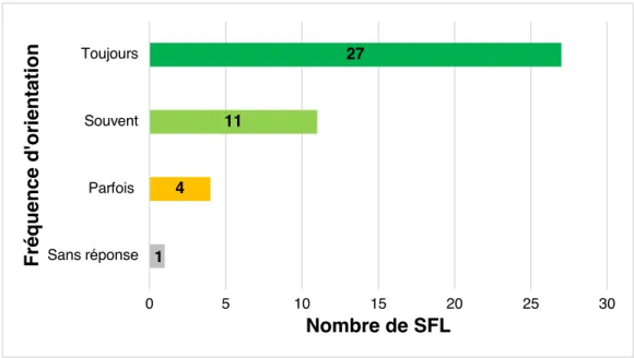 Figure 9 : Fréquence de l’orientation vers d’autres professionnels des patientes  suspectes d’endométriose par les SFL (n=43) 