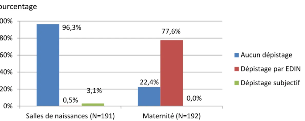 Figure 9 : Outil employé pour évaluer initialement la douleur chez le nouveau-né douloureux en salles  de naissances et en maternité 