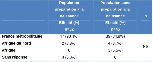 Tableau XIII : Origine géographique du père  Population  préparation à la  naissance  Effectif (%)  n=52  Population sans préparation à la naissance Effectif (%) n=46  p  France métropolitaine  47 (90,4%)  39 (84,8%)  Afrique du nord  2 (3,8%)  4 (8,7%)  A