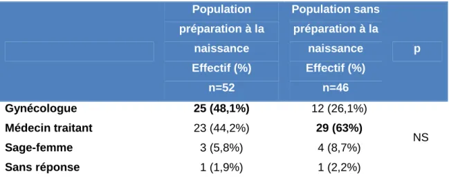 Tableau XVII : Professionnel ayant fait la déclaration de grossesse   Population  préparation à la  naissance  Effectif (%)  n=52  Population sans préparation à la naissance Effectif (%) n=46  p  Gynécologue  25 (48,1%)  12 (26,1%)  Médecin traitant  23 (4