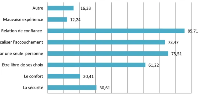 Figure 6 : Les raisons du choix de l’accompagnement global 